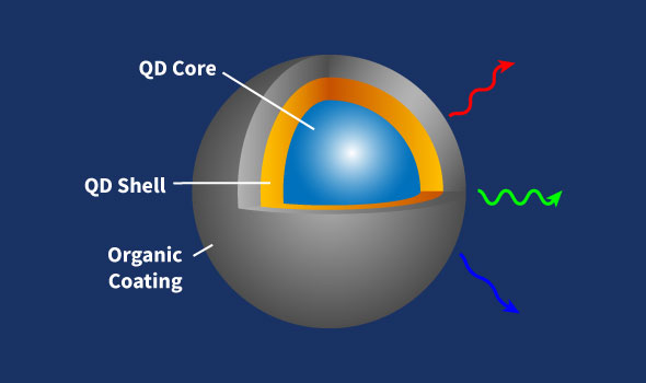 Quantum Dots in Toluene, Emission Wavelength 425nm